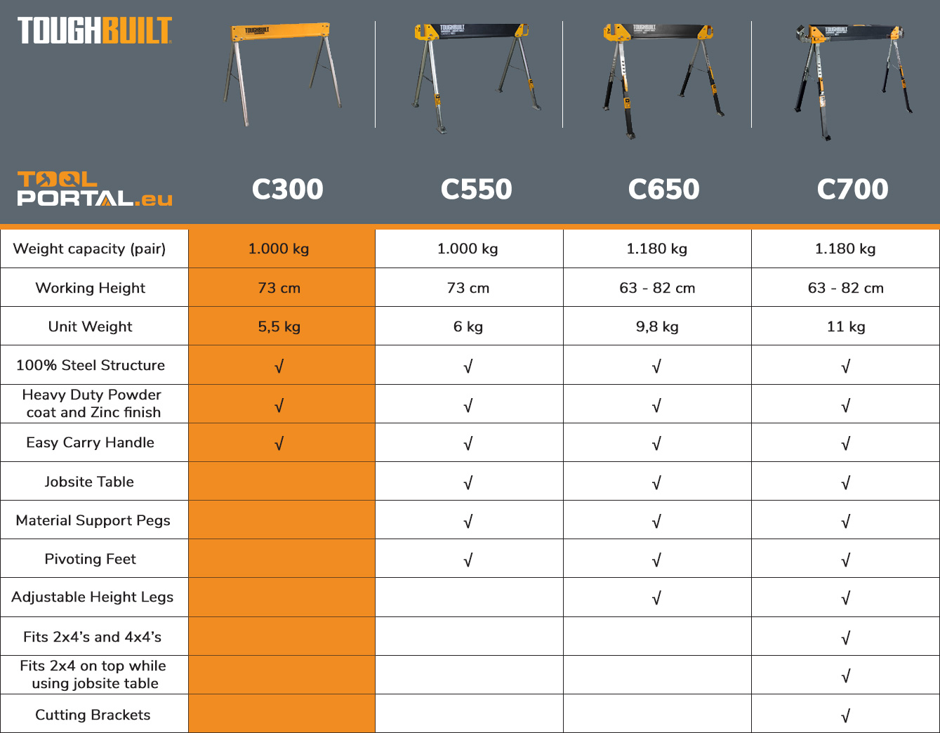 toughbuilt_sawhorse_table_comparison_model_C300_toolportal